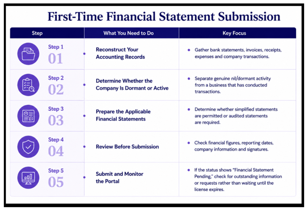 <alt text> First Time Financial Statement Submission Infographic Image
